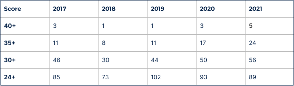 table-exams